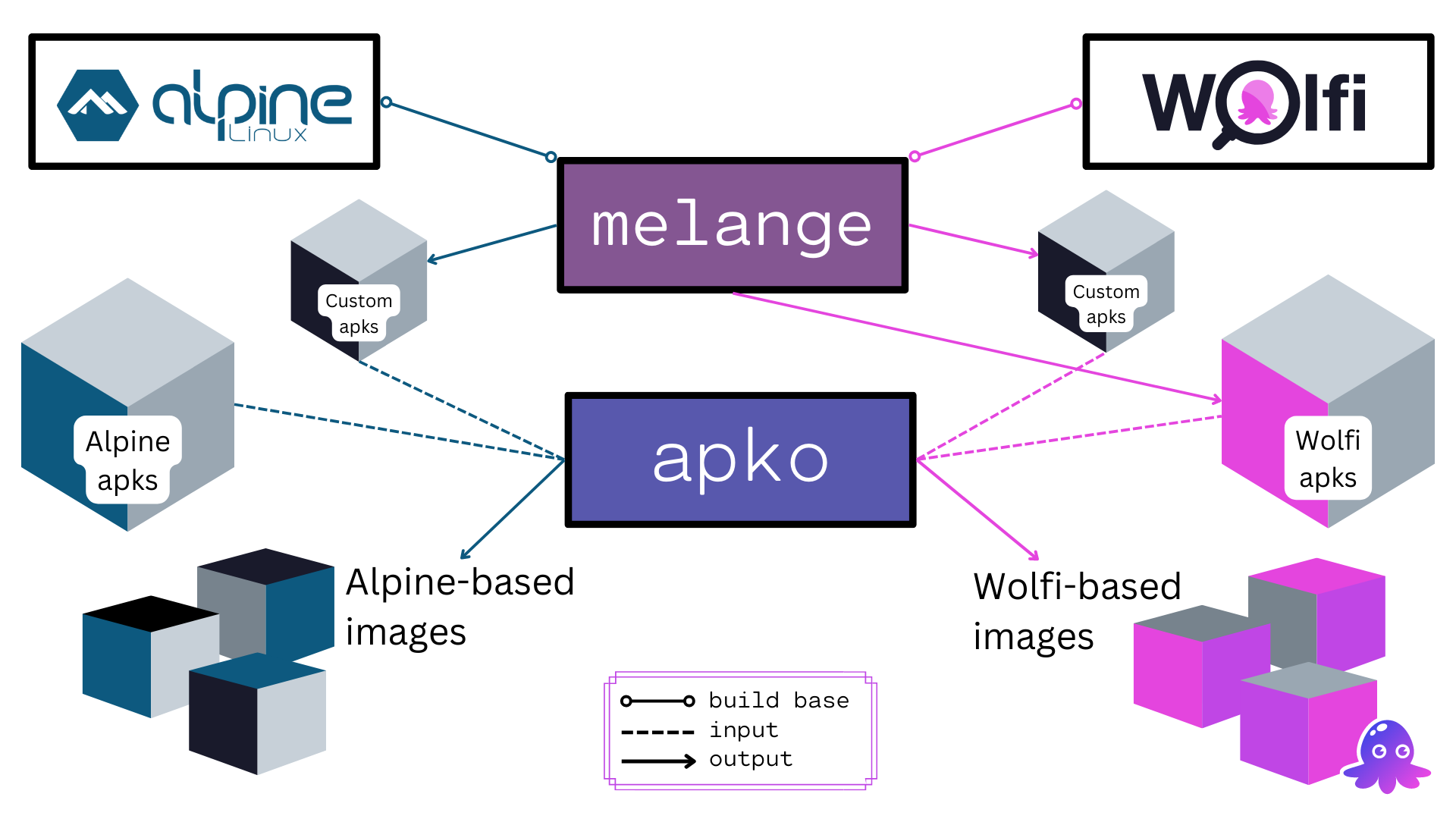 The diagram shows an overview of the apko and melange ecosystem and their relationships. melange apks can be used to compose both Wolfi-based and Alpine-based container images using apko.